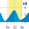 Pawtuxet Cove tide chart for Thursday, October 19, 2023