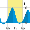 Pawtuxet Cove tide chart for Sunday, October 1, 2023