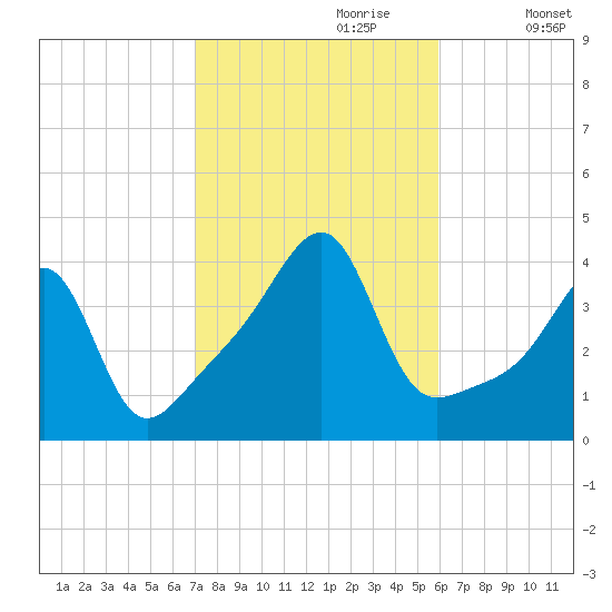 Pawtuxet Cove tide chart for Friday, October 20, 2023