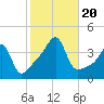 Pawtuxet Cove tide chart for Friday, October 20, 2023