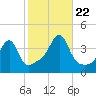Pawtuxet Cove tide chart for Sunday, October 22, 2023
