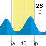 Pawtuxet Cove tide chart for Monday, October 23, 2023