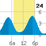 Pawtuxet Cove tide chart for Tuesday, October 24, 2023
