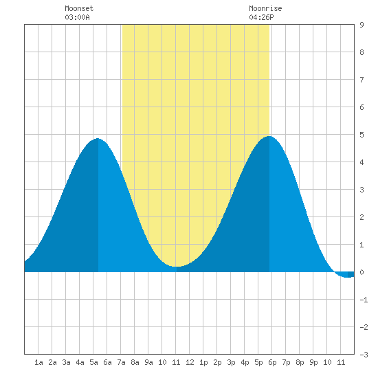 Pawtuxet Cove tide chart for Wednesday, October 25, 2023