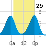Pawtuxet Cove tide chart for Wednesday, October 25, 2023