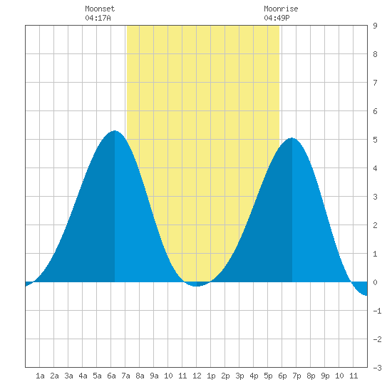 Pawtuxet Cove tide chart for Thursday, October 26, 2023