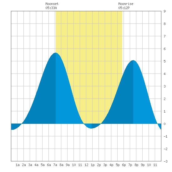 Pawtuxet Cove tide chart for Friday, October 27, 2023