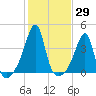 Pawtuxet Cove tide chart for Sunday, October 29, 2023