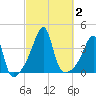 Pawtuxet Cove tide chart for Monday, October 2, 2023