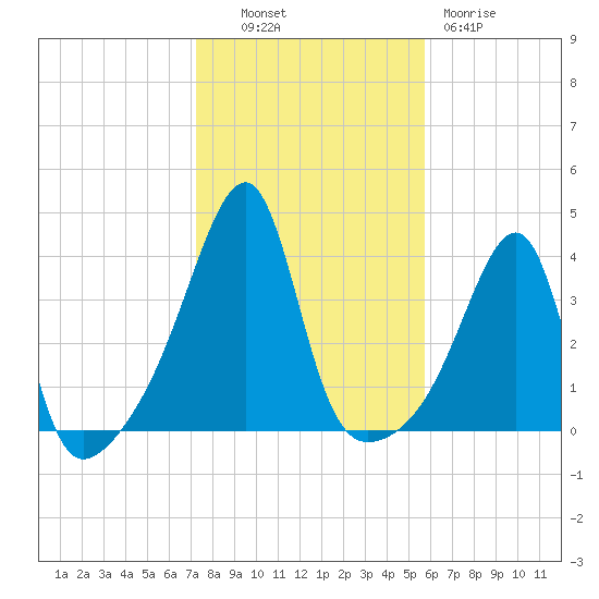 Pawtuxet Cove tide chart for Monday, October 30, 2023