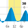 Pawtuxet Cove tide chart for Monday, October 30, 2023