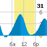 Pawtuxet Cove tide chart for Tuesday, October 31, 2023