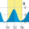 Pawtuxet Cove tide chart for Tuesday, October 3, 2023
