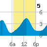 Pawtuxet Cove tide chart for Thursday, October 5, 2023