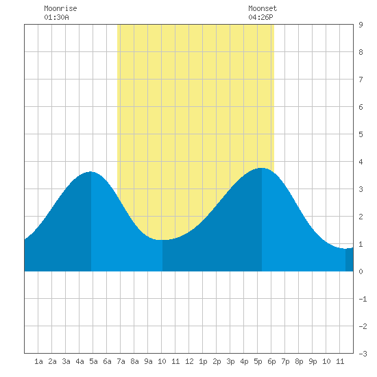 Pawtuxet Cove tide chart for Monday, October 9, 2023