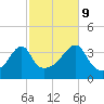 Pawtuxet Cove tide chart for Monday, October 9, 2023