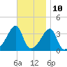 Pawtuxet Cove tide chart for Friday, November 10, 2023