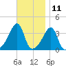 Pawtuxet Cove tide chart for Saturday, November 11, 2023