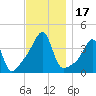 Pawtuxet Cove tide chart for Friday, November 17, 2023