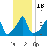 Pawtuxet Cove tide chart for Saturday, November 18, 2023