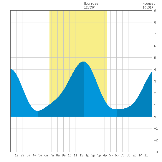 Pawtuxet Cove tide chart for Sunday, November 19, 2023