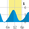 Pawtuxet Cove tide chart for Wednesday, November 1, 2023