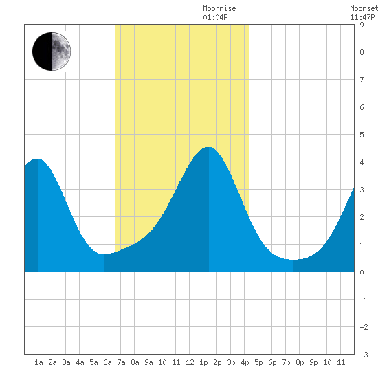 Pawtuxet Cove tide chart for Monday, November 20, 2023