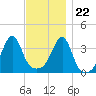 Pawtuxet Cove tide chart for Wednesday, November 22, 2023