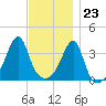 Pawtuxet Cove tide chart for Thursday, November 23, 2023