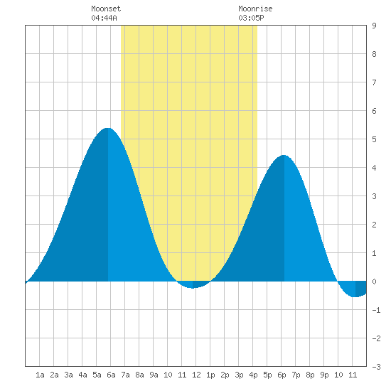 Pawtuxet Cove tide chart for Saturday, November 25, 2023