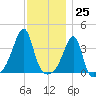 Pawtuxet Cove tide chart for Saturday, November 25, 2023