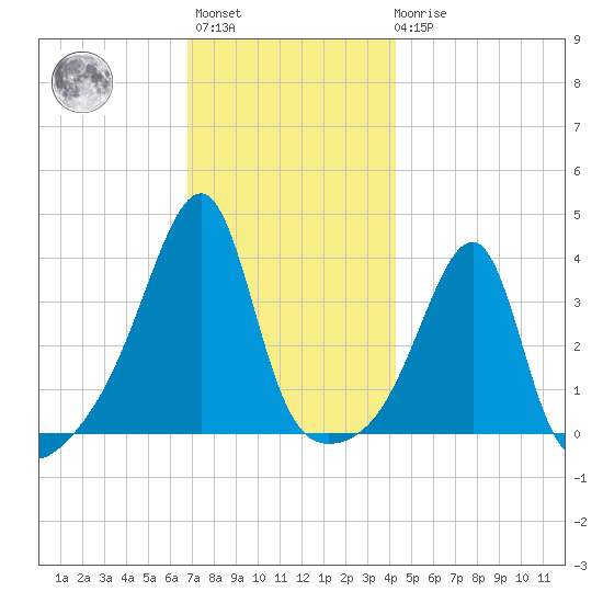 Pawtuxet Cove tide chart for Monday, November 27, 2023