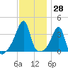 Pawtuxet Cove tide chart for Tuesday, November 28, 2023