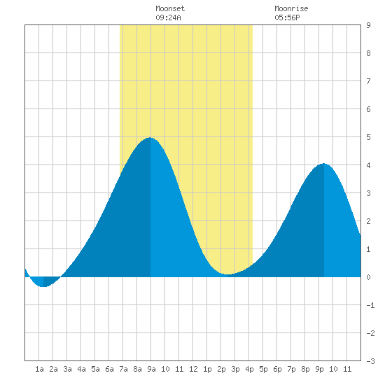 Pawtuxet Cove tide chart for Wednesday, November 29, 2023