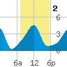 Pawtuxet Cove tide chart for Thursday, November 2, 2023