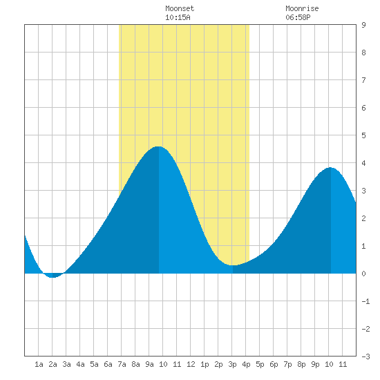 Pawtuxet Cove tide chart for Thursday, November 30, 2023