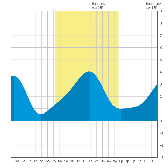 Pawtuxet Cove tide chart for Friday, November 3, 2023