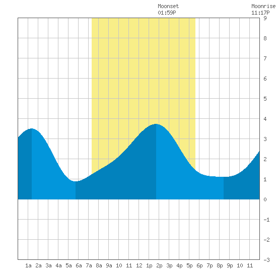 Pawtuxet Cove tide chart for Saturday, November 4, 2023