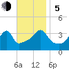 Pawtuxet Cove tide chart for Sunday, November 5, 2023