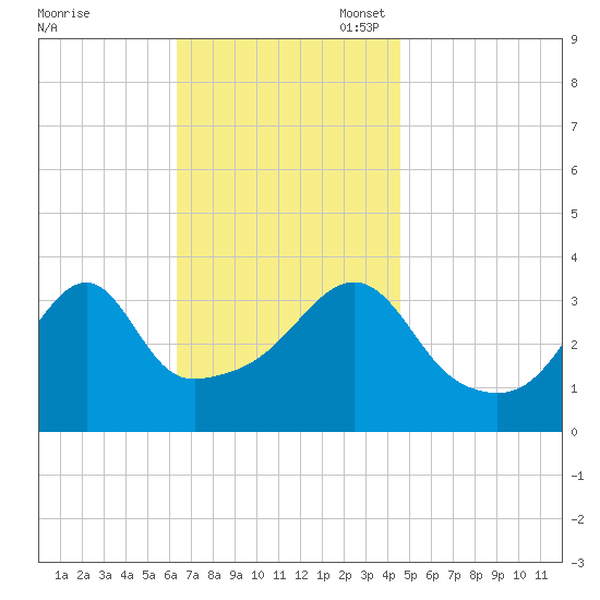 Pawtuxet Cove tide chart for Monday, November 6, 2023