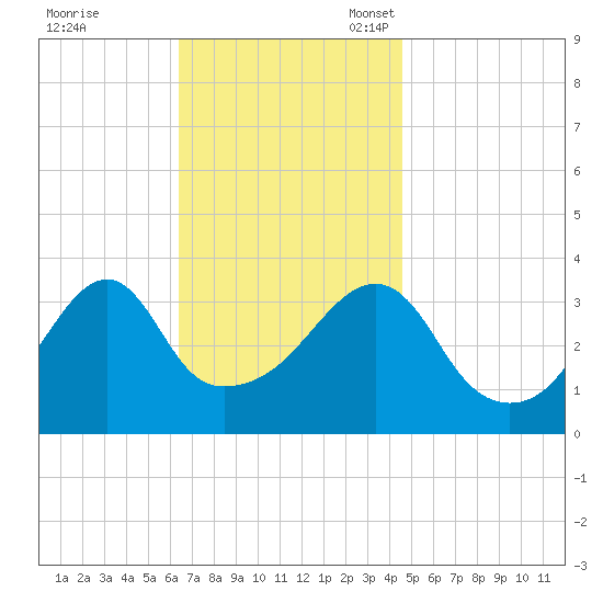Pawtuxet Cove tide chart for Tuesday, November 7, 2023