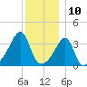 Pawtuxet Cove tide chart for Sunday, December 10, 2023