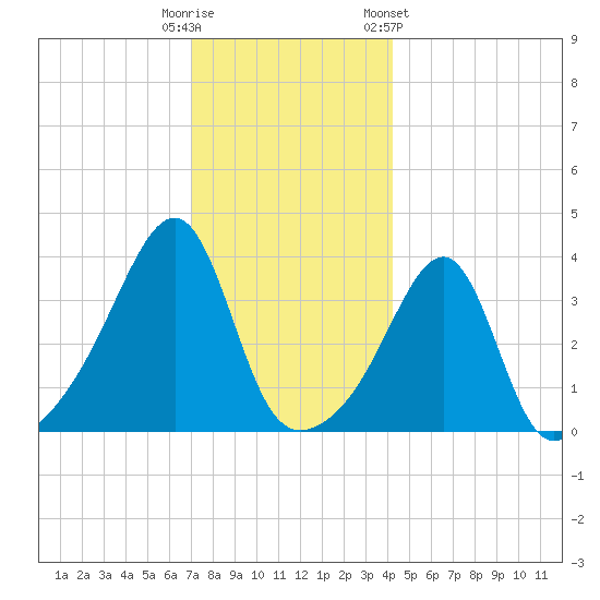 Pawtuxet Cove tide chart for Monday, December 11, 2023