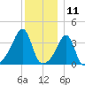 Pawtuxet Cove tide chart for Monday, December 11, 2023