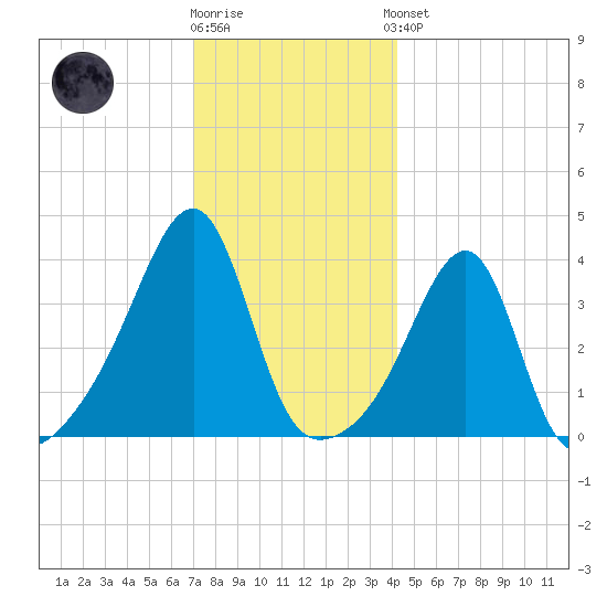 Pawtuxet Cove tide chart for Tuesday, December 12, 2023