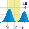 Pawtuxet Cove tide chart for Wednesday, December 13, 2023