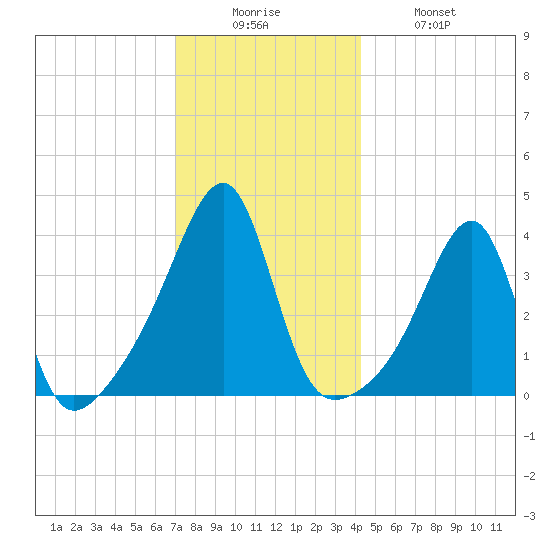 Pawtuxet Cove tide chart for Friday, December 15, 2023