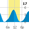 Pawtuxet Cove tide chart for Sunday, December 17, 2023