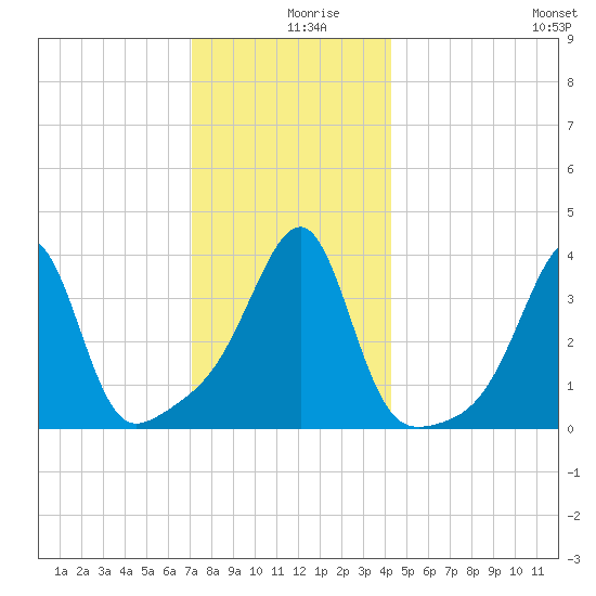Pawtuxet Cove tide chart for Monday, December 18, 2023