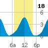 Pawtuxet Cove tide chart for Monday, December 18, 2023